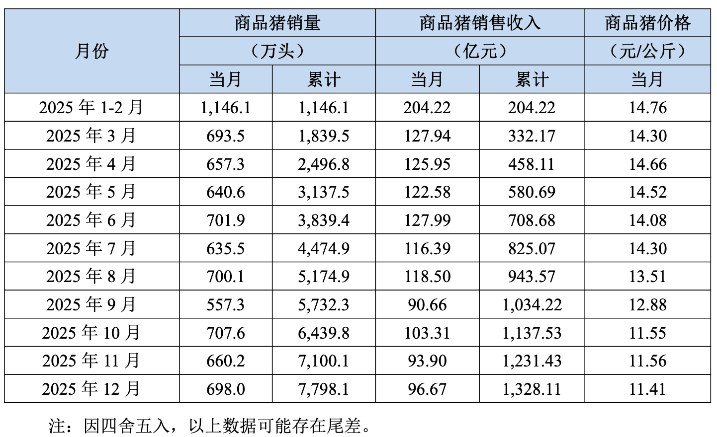 图源：牧原股份公告