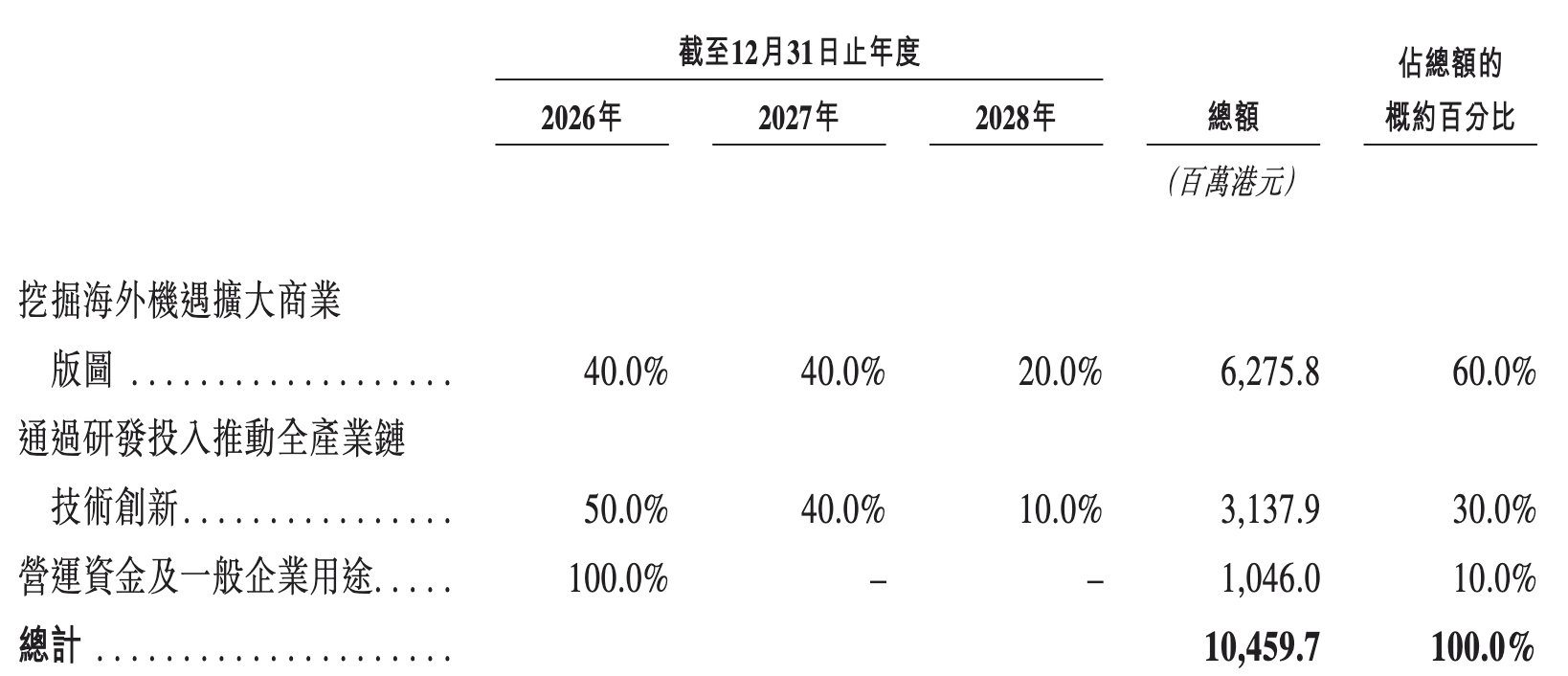 图源：牧原股份港股招股书