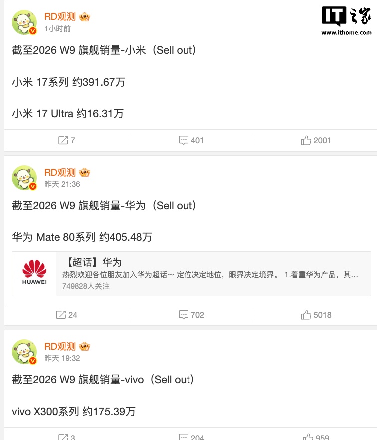 消息称苹果 iPhone 17 系列手机国内销量突破 2000 万，华为 Mate 80 系列约 405.48 万