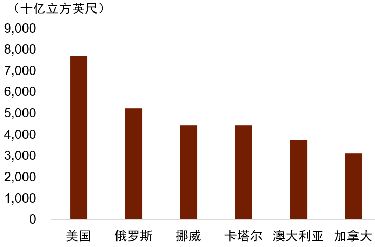 资料来源:EIA,中金公司研究部