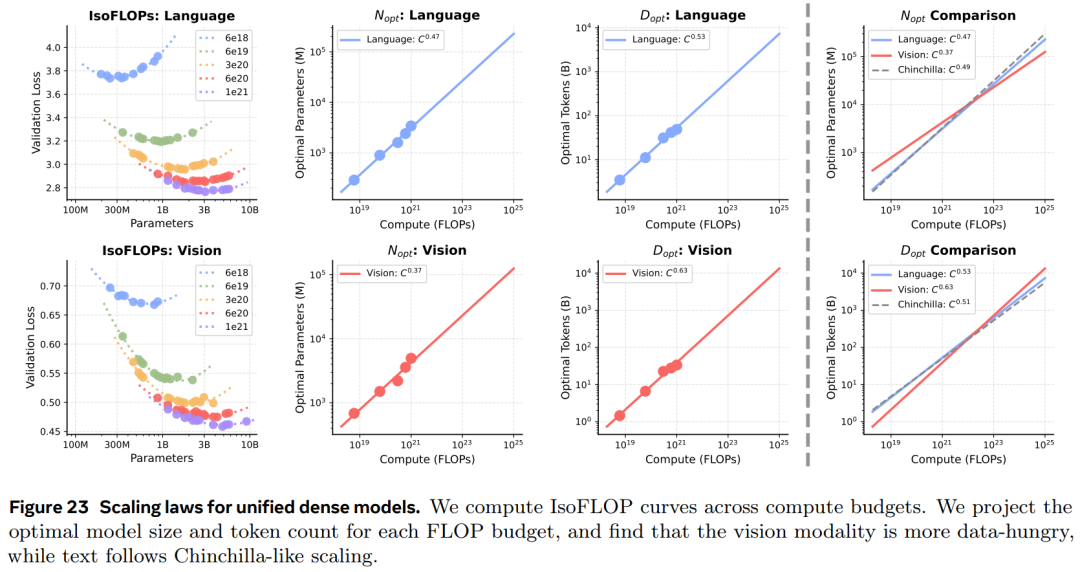 图 24 显示统一模型的性能可以达到甚至超过单模态基线。