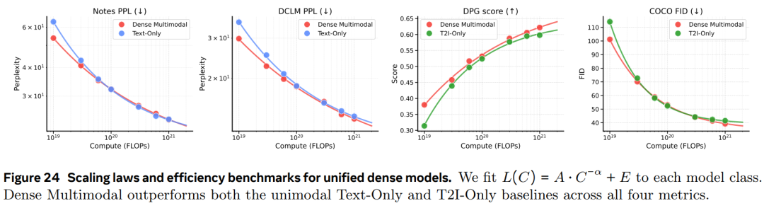 图 25 展示了 MoE IsoFLOP 结果：