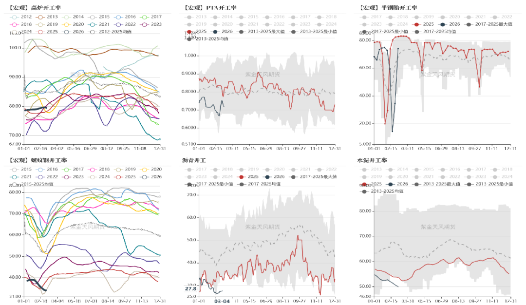 数据来源：Wind、紫金天风期货研究所