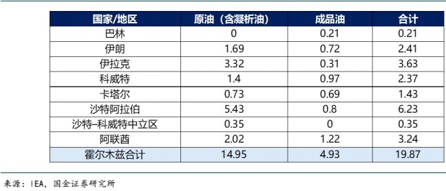 2025年海湾国家由霍尔木兹海峡运输的原油和成品油出口量（单位：百万桶）