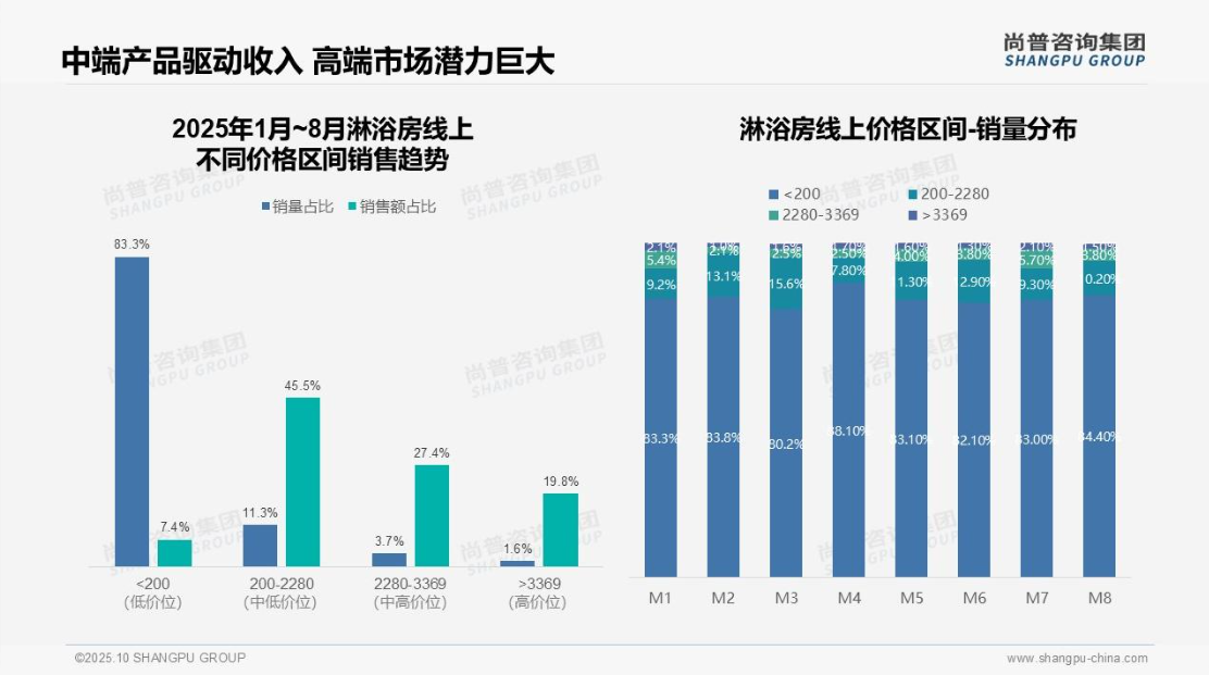 ▲尚普咨询《2025年中国淋浴房市场洞察报告》