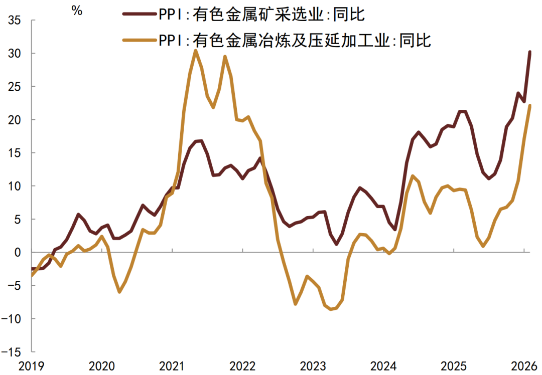 注：数据截至2026年2月资料来源：Wind，中金公司研究部