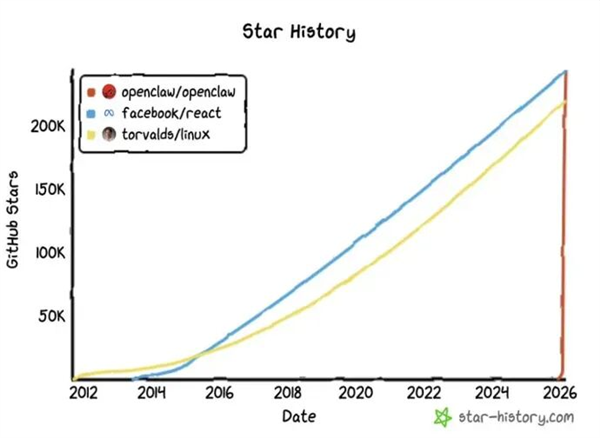 图片来自  star-history.com