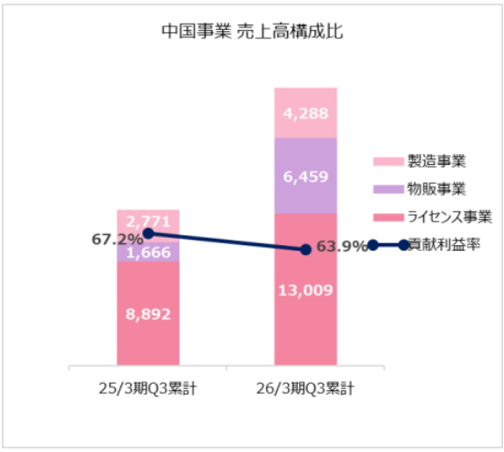 三丽鸥中国销售额构成比 颜色由深至浅依次代表授权、商品销售、制造