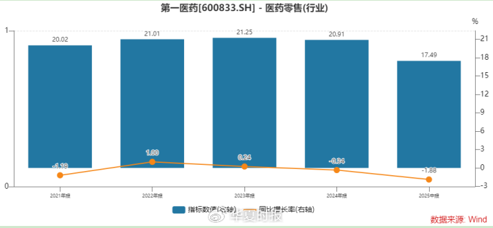 （第一医药零卖毛利率，开头：Wind）