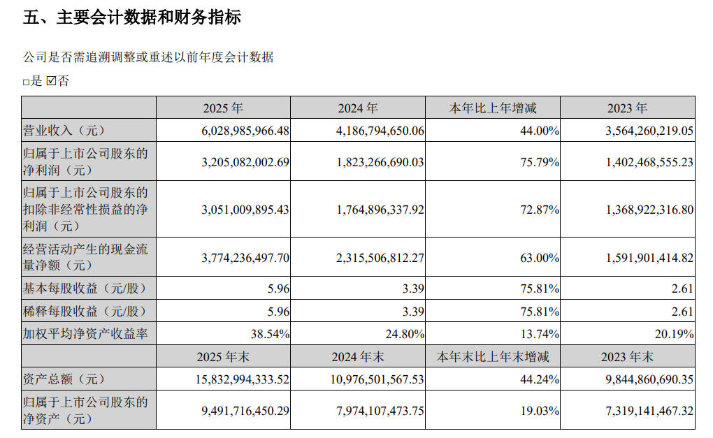 来源：公司公告，下同