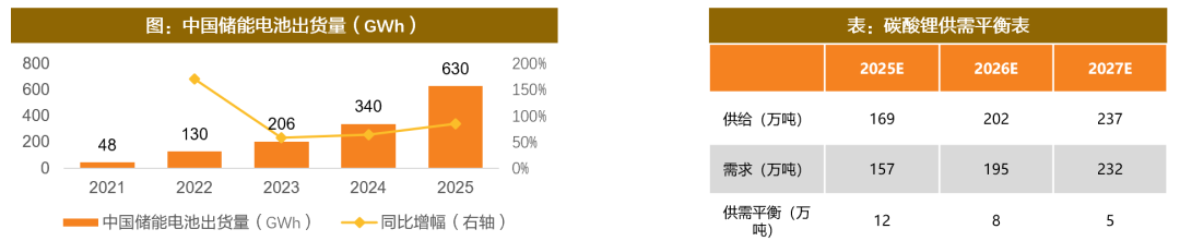 资料来源：高工产研储能研究所，S&P Global等，天风证券研究所