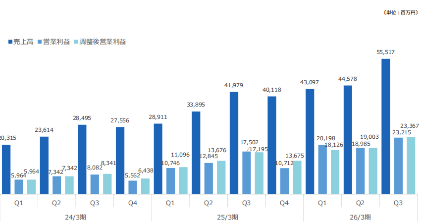 三丽鸥各季度销售额和营业利润推移（Q1为4-6月，以此类推）