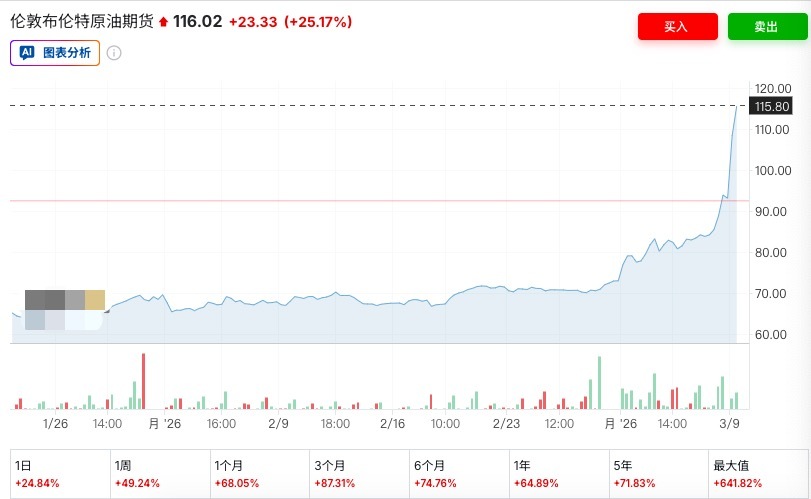 2026年1月底以来布伦特原油期货价格