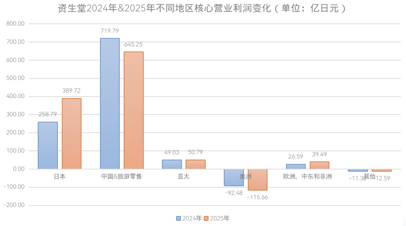 资生堂旗下品牌进美容院 为线下和高端化紧急“自救”？