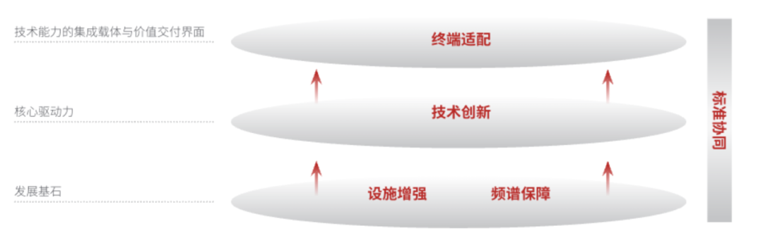 Mobile AI整体框架      来源：GSMA《Mobile AI》白皮书