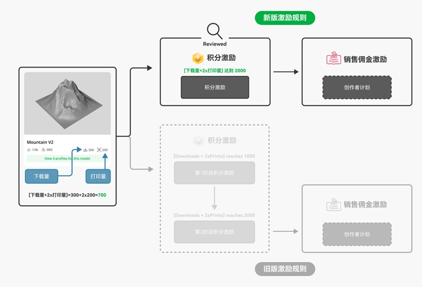拓竹创作者激励计划，图源/Bambu Lab Wiki