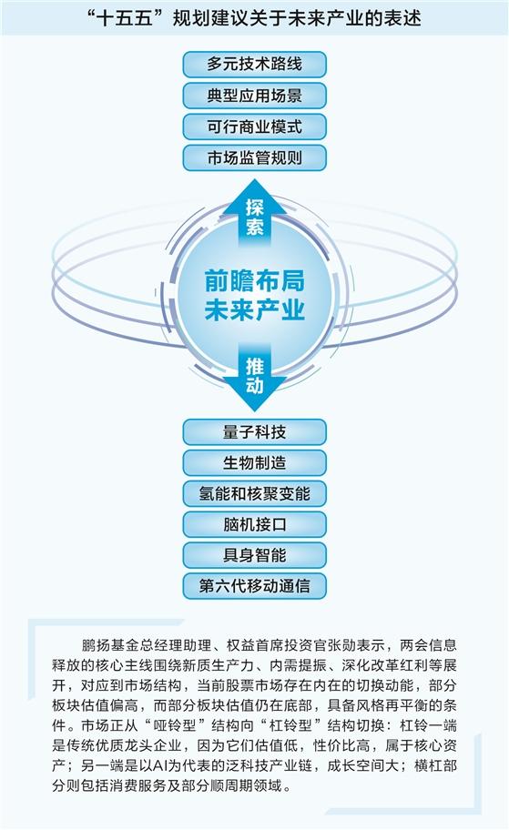 两会定调新航向 基金经理调校投资路线图