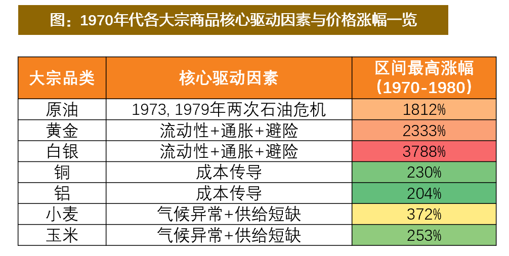 资料来源：Wind，彭博，七十年代全球气候异常的特征及其形成原因的探讨（章名立等），天风证券研究所