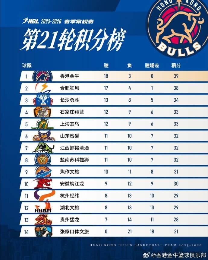 NBL常规赛第21轮比赛结束 香港金牛18胜3负继续领跑积分榜！
