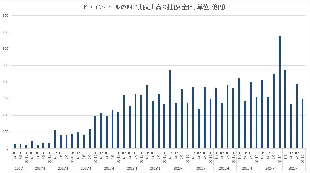 龙珠IP各季度销售额推移