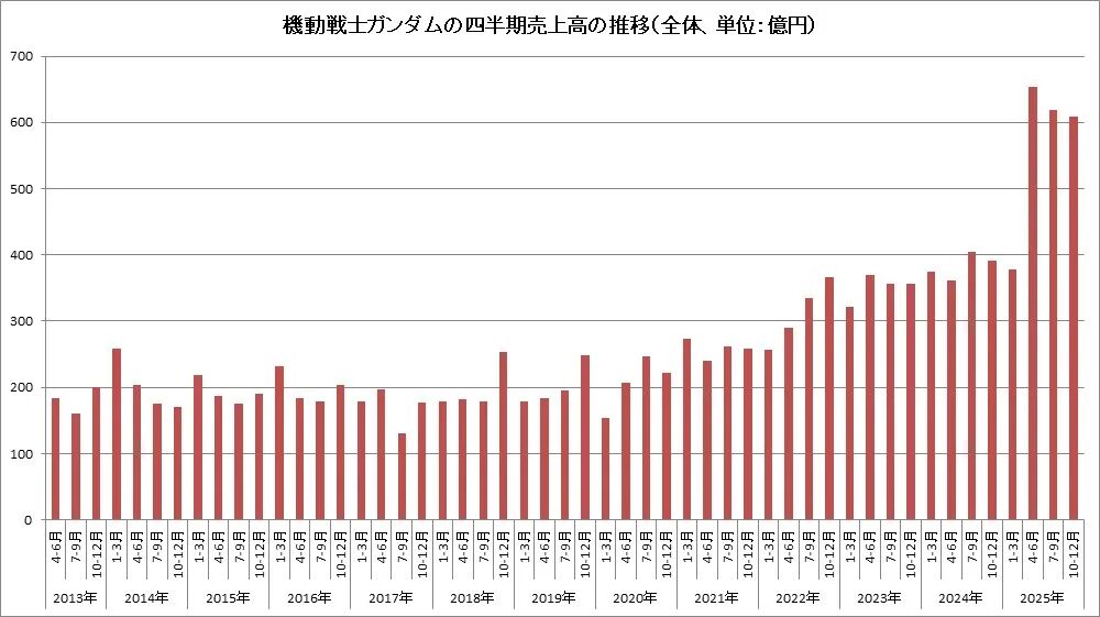 机动战士高达IP各季度销售额推移