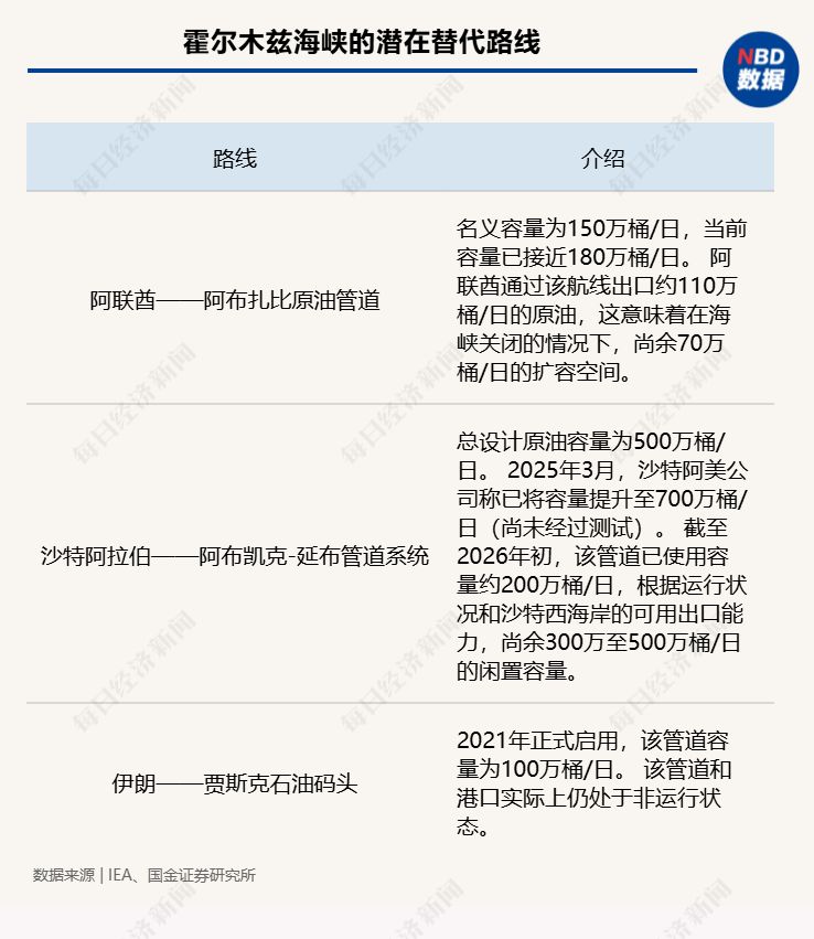 霍尔木兹海峡的潜在替代路线（红线：阿布凯克-延布管道系统；绿线：阿布扎比原油管道）