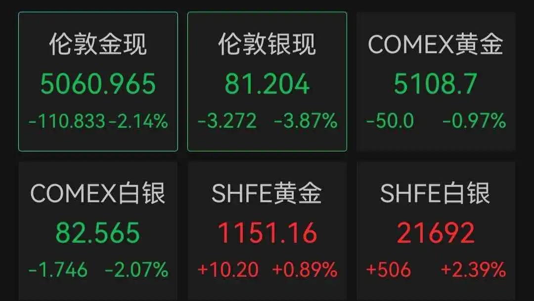 国际油价，暴涨！黄金、白银暴跌！|国际油价_新浪财经_新浪网