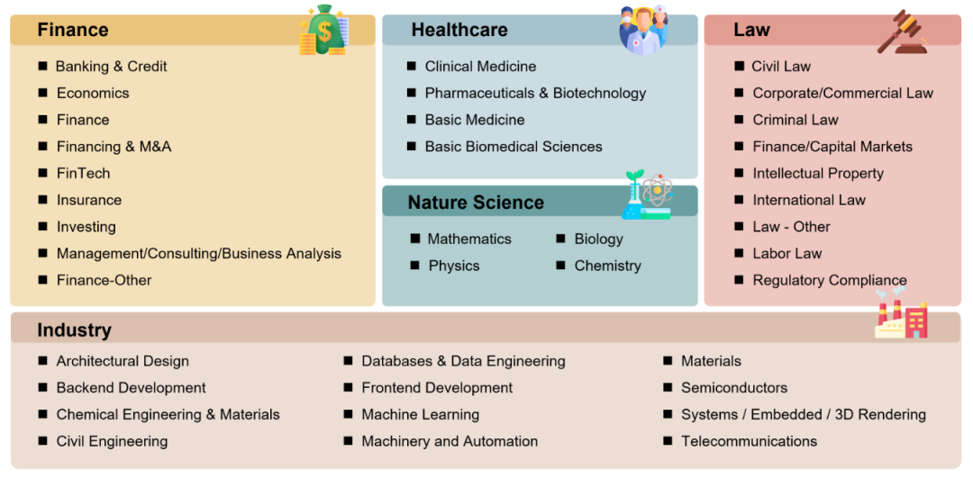 $OneMillion-Bench 5 个领域，37 个二级和 92 个三级细分类别