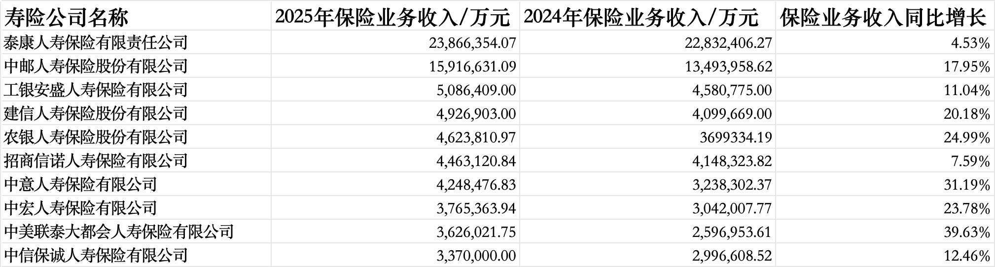 数据来源：企业预警通、险企2025年四季度偿付能力报告，界面新闻记者整理制图