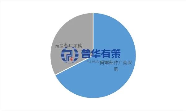 资料来源：普华有策