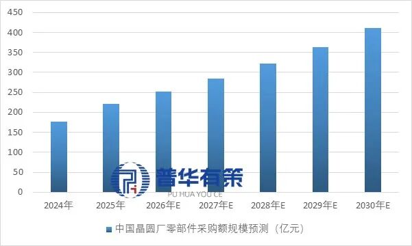 资料来源：普华有策