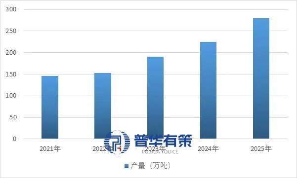 资料来源:普华有策