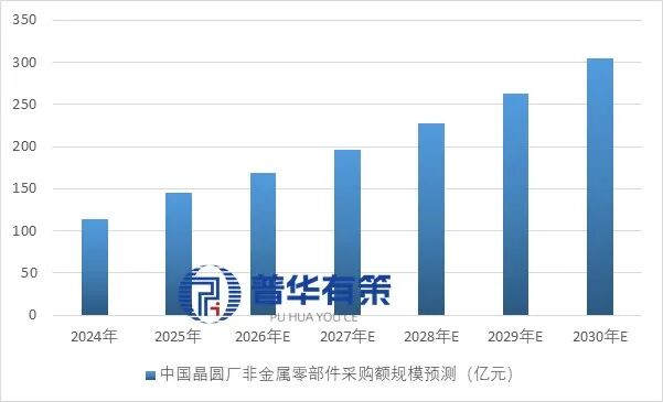 资料来源：普华有策