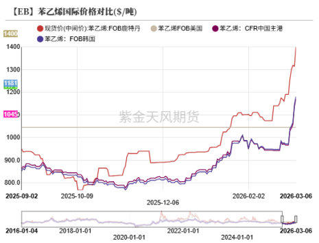 数据来源：钢联，紫金天风期货