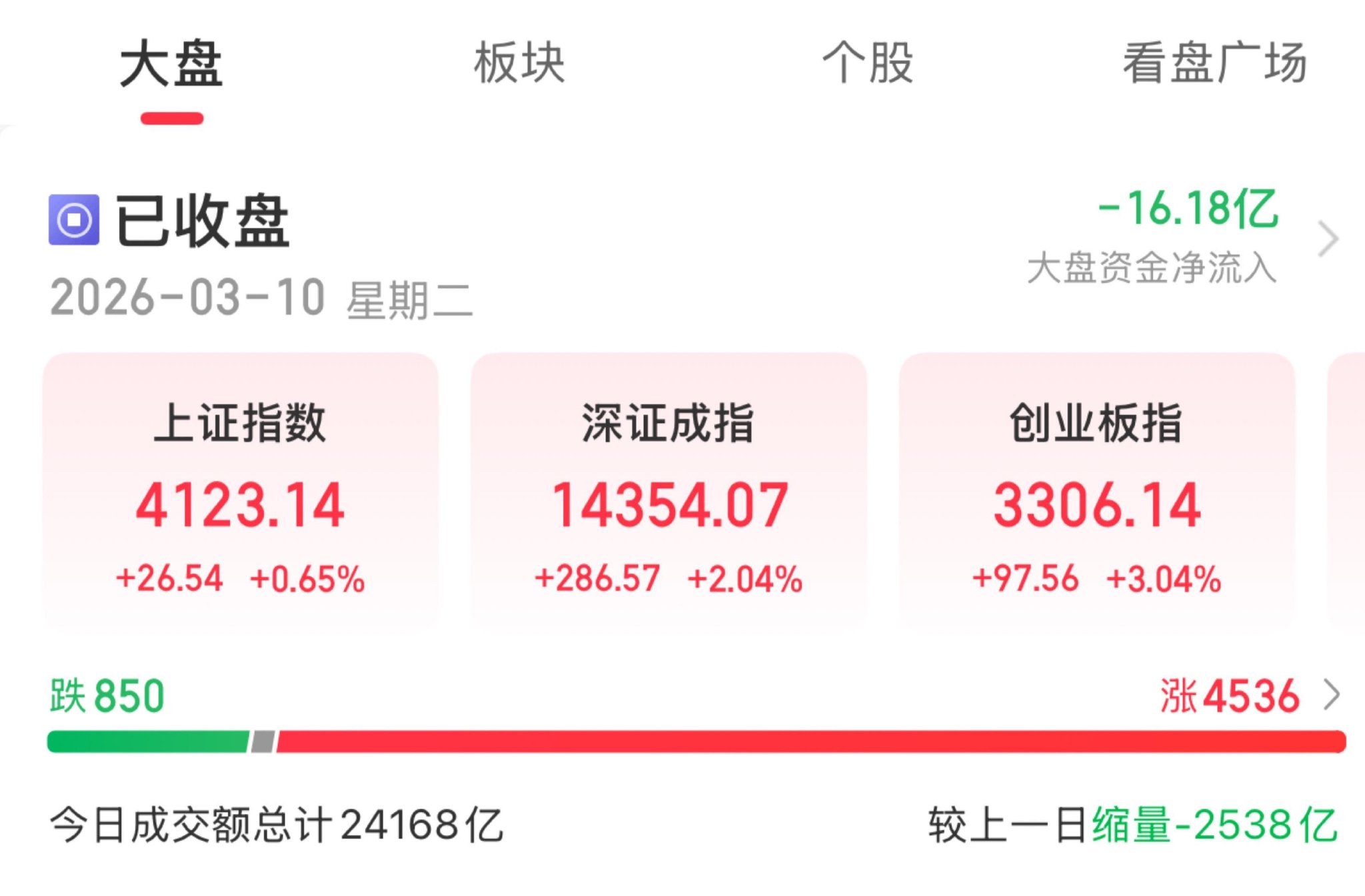 一天亏掉1600亿！A股惊现"三桶油"大逃杀，创业板却暴力狂飙3%