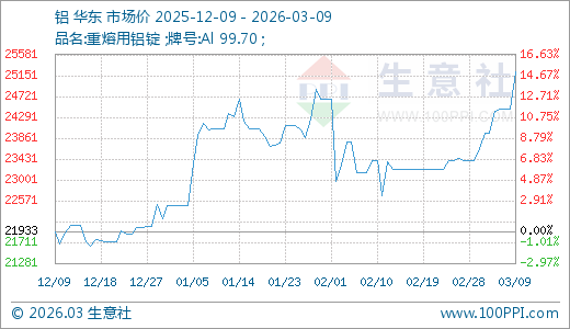 03月09日铝25223.33元/吨 5天上涨5.24%