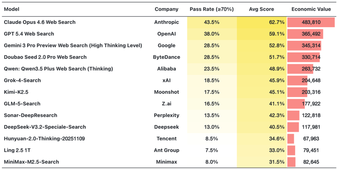 模型的平均通过率、平均分和可以产生的总经济价值