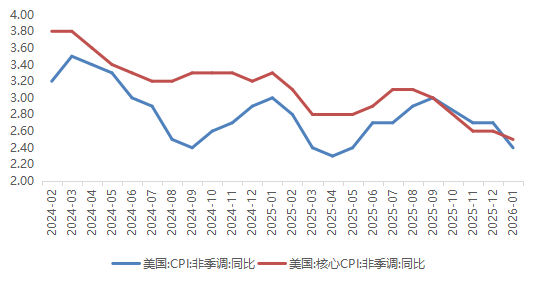 图：美国核心CPI与住房分项同比走势（2025.03 - 2026.01）