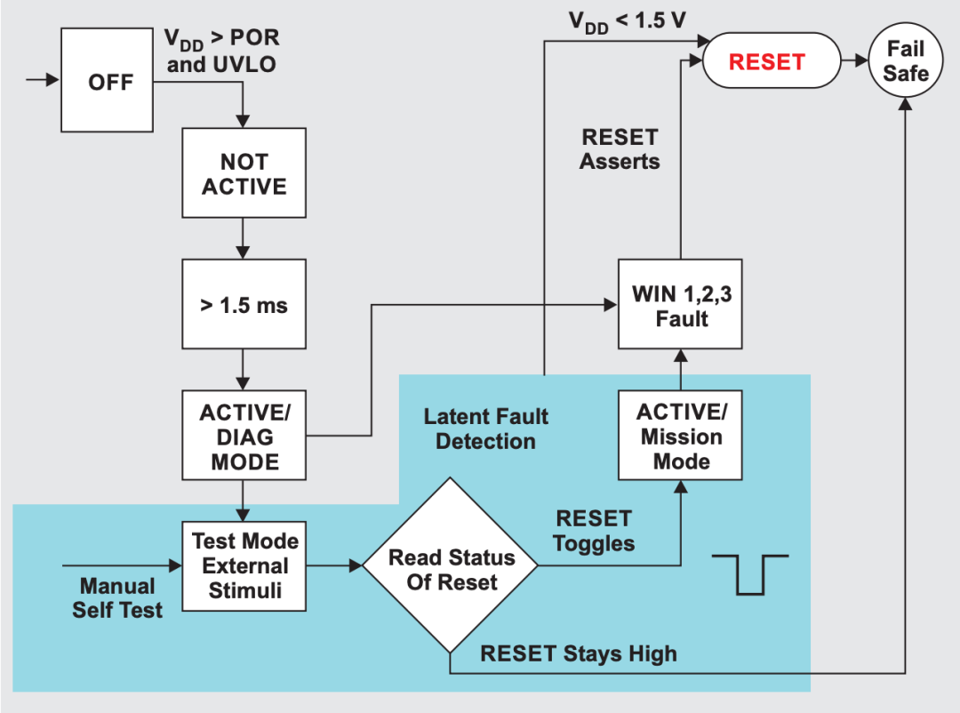 图 4 显示自检方案实施情况的流程图