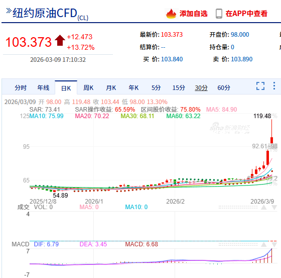 纽约油价在9日一度超过119美元/桶 新浪财经