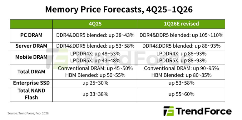 图源：Trend Force