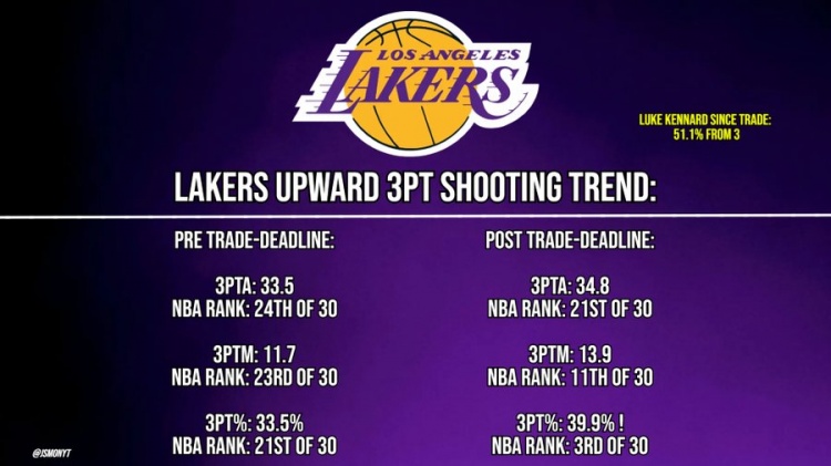 湖人得到肯纳德前三分命中率33.5%&联盟第21 交易后39.9%&第3