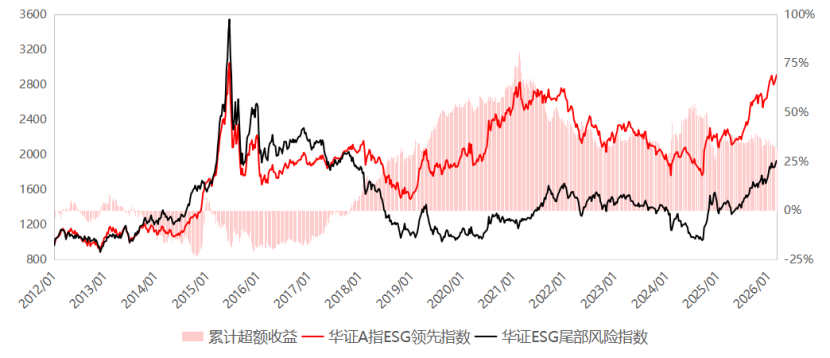 备注：ESG尾部风险从5大风险维度识别和跟踪上市公司的潜在风险，ESG尾部风险指数选取风险等级为严重警告和警告的股票。