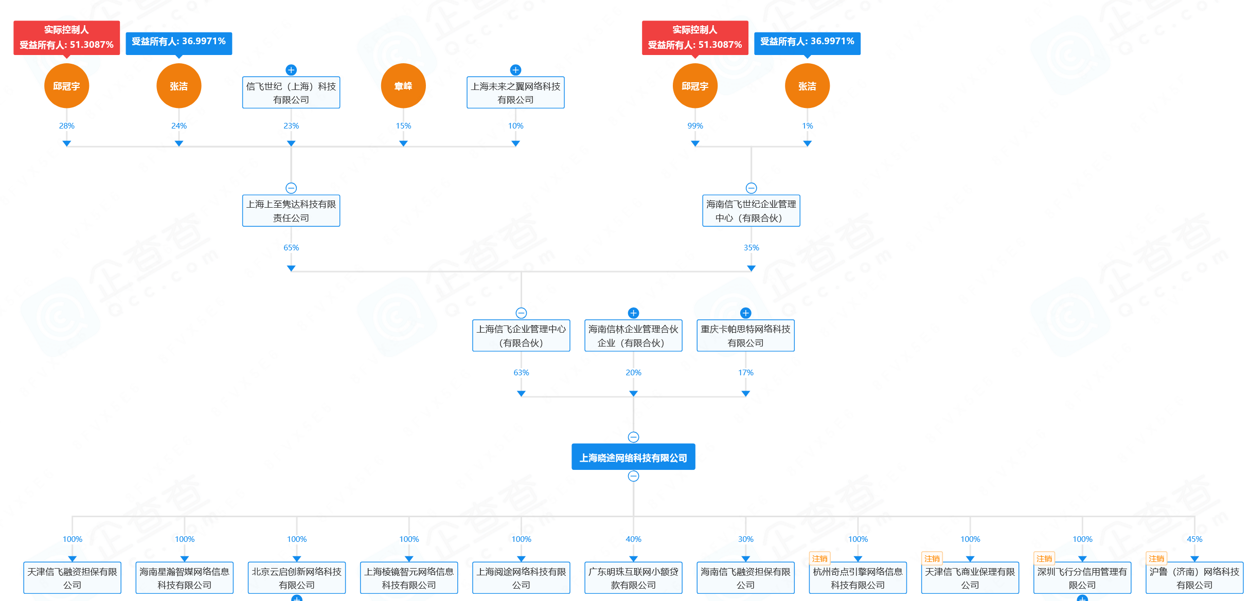 信用飞股权穿透图（来源：企查查）