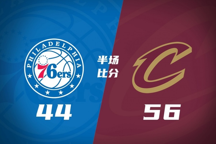 半场战报-骑士领先76人12分 哈登12分 米切尔13分 埃利斯14分