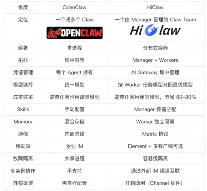 ▲相比OpenClaw，HiClaw的功能升级（图源：阿里云开发者公众号）