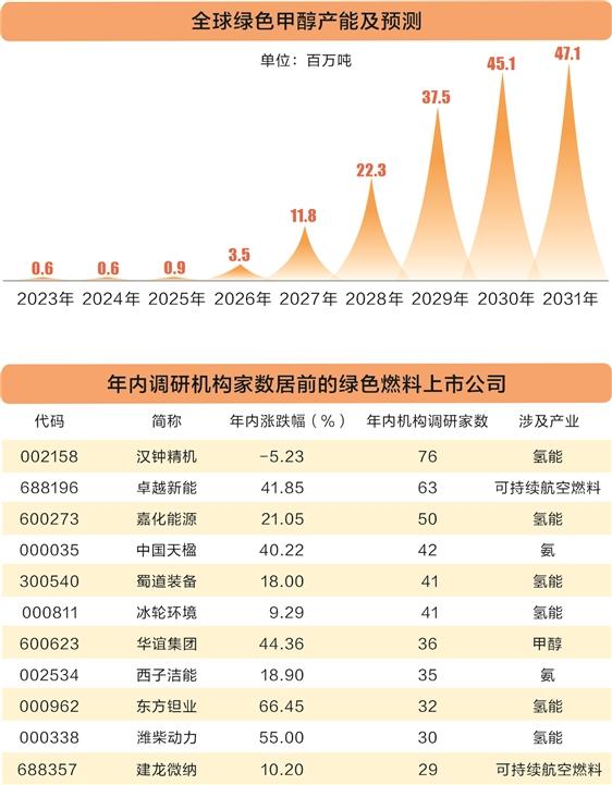 培育能源新质生产力 绿色燃料赋能低碳新生态