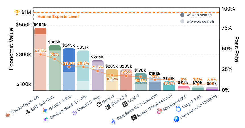 $OneMillion-Bench模型表现和其获取的经济价值