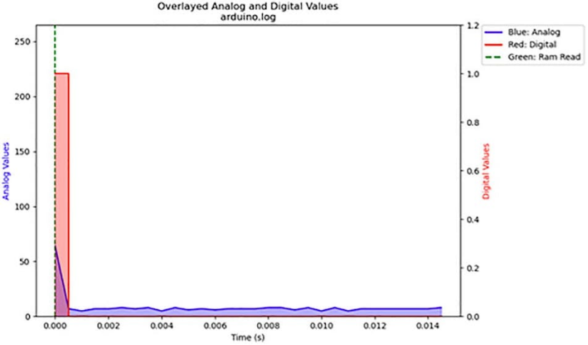 图 4：易失性存储器单次写入与读取结果