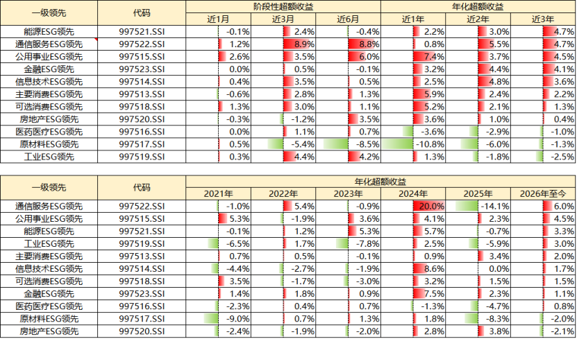 备注：行业ESG领先指数选取该行业内ESG得分前50%的股票。